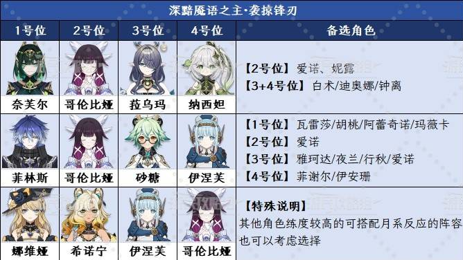 《原神》月之四幽境危战打法及阵容推荐 6.3幽境危战好用配队推荐