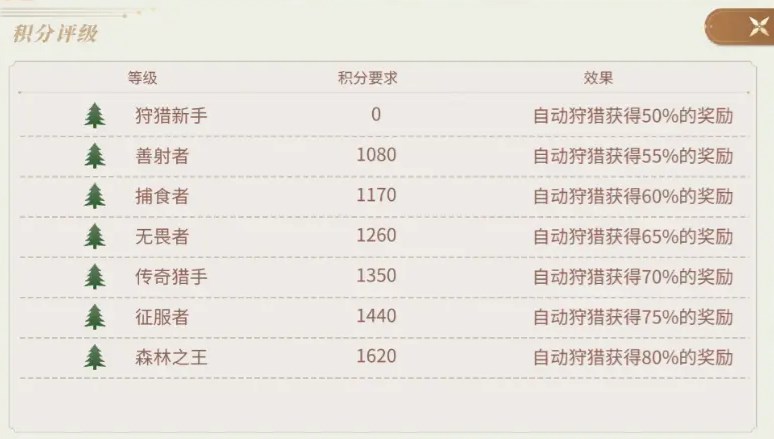 新庄园时代密林积分攻略 新庄园时代密林积分怎么获得